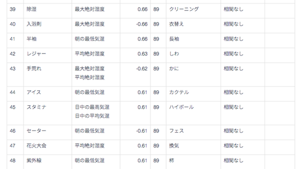 Google検索数と気象データの相関関係ランキング1位は「ゴキブリ」? ウェザーニューズがWxTech『気象相関分析サービス』で分析