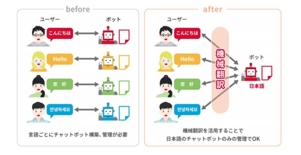 「ドコモAIエージェントAPI」で横浜市が運用する「ごみ分別案内チャットボット」を多言語対応 実証実験で案内可能か検証