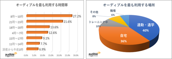 Amazonオーディオブック「Audible」利用動向調査 「通勤・通学」利用が最多、時間帯は8時～10時　最も魅力的なポイントは?
