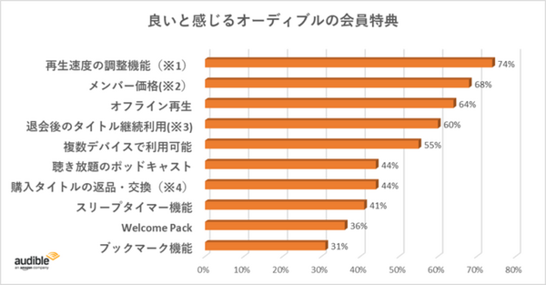 Amazonオーディオブック「Audible」利用動向調査 「通勤・通学」利用が最多、時間帯は8時～10時　最も魅力的なポイントは?