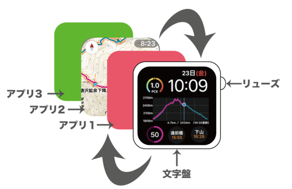 Apple Watchを登山スペシャルに!! 標高グラフ、歩くペース、予定の進行状況などを文字盤上に表示　コンプリケーション対応App登場