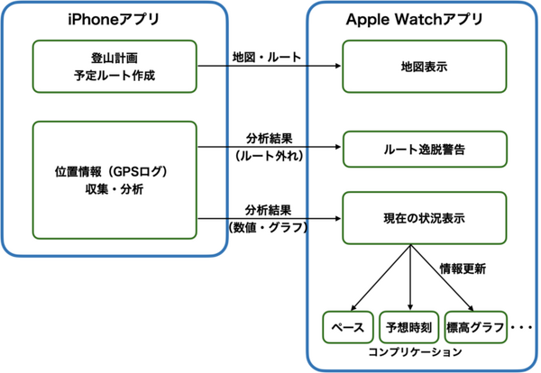 Apple Watchを登山スペシャルに!! 標高グラフ、歩くペース、予定の進行状況などを文字盤上に表示　コンプリケーション対応App登場