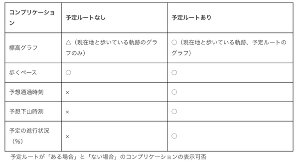 Apple Watchを登山スペシャルに!! 標高グラフ、歩くペース、予定の進行状況などを文字盤上に表示　コンプリケーション対応App登場