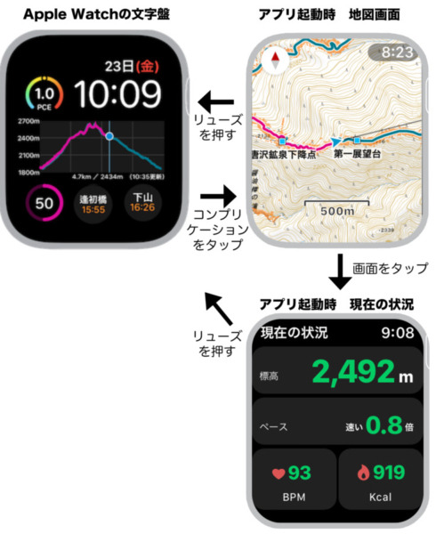 Apple Watchを登山スペシャルに!! 標高グラフ、歩くペース、予定の進行状況などを文字盤上に表示　コンプリケーション対応App登場