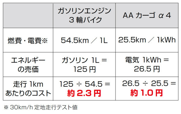 アイディアの電動3輪バイク「AA カーゴ」が日経優秀製品・サービス賞で最優秀賞　ラストワンマイルと脱炭素社会の課題解決で評価