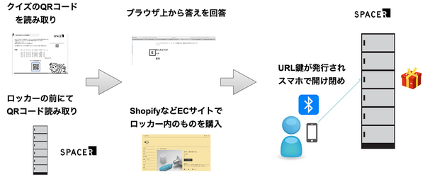 コインロッカーが無人販売の店舗になる!? 三菱地所と連携して「スマートコインロッカー」の実証実験を開始　SPACER