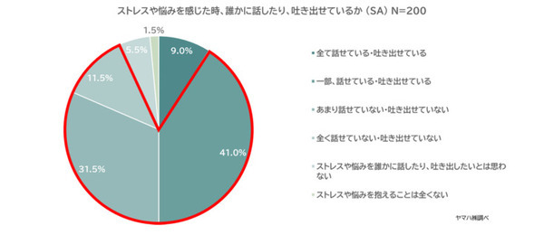 生活に会話ロボットは必要か!? ヤマハ『Charlie』開発に向けて調査　20～30代の女性84%がストレスや悩みを抱えたまま生活