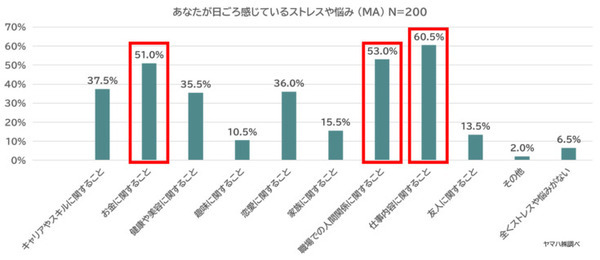 生活に会話ロボットは必要か!? ヤマハ『Charlie』開発に向けて調査　20～30代の女性84%がストレスや悩みを抱えたまま生活