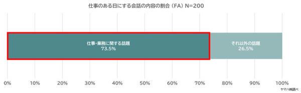 生活に会話ロボットは必要か!? ヤマハ『Charlie』開発に向けて調査　20～30代の女性84%がストレスや悩みを抱えたまま生活