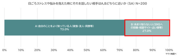 生活に会話ロボットは必要か!? ヤマハ『Charlie』開発に向けて調査　20～30代の女性84%がストレスや悩みを抱えたまま生活