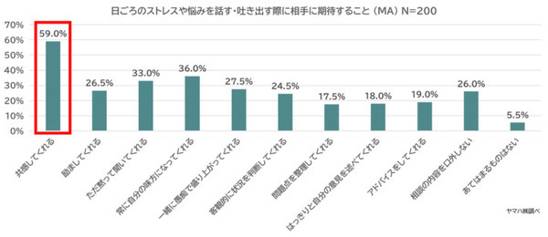 生活に会話ロボットは必要か!? ヤマハ『Charlie』開発に向けて調査　20～30代の女性84%がストレスや悩みを抱えたまま生活