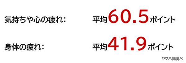 生活に会話ロボットは必要か!? ヤマハ『Charlie』開発に向けて調査　20～30代の女性84%がストレスや悩みを抱えたまま生活