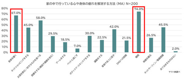 生活に会話ロボットは必要か!? ヤマハ『Charlie』開発に向けて調査　20～30代の女性84%がストレスや悩みを抱えたまま生活
