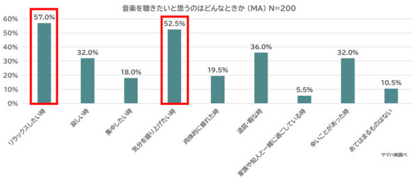 生活に会話ロボットは必要か!? ヤマハ『Charlie』開発に向けて調査　20～30代の女性84%がストレスや悩みを抱えたまま生活
