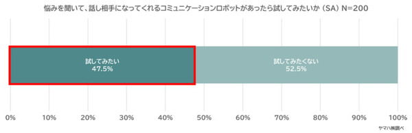 生活に会話ロボットは必要か!? ヤマハ『Charlie』開発に向けて調査　20～30代の女性84%がストレスや悩みを抱えたまま生活