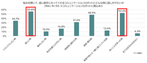 生活に会話ロボットは必要か!? ヤマハ『Charlie』開発に向けて調査　20～30代の女性84%がストレスや悩みを抱えたまま生活