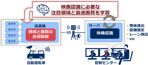 重要な映像部分の品質を維持しつつ送信データ量を激減させるAI「学習型メディア送信制御技術」をNECが開発　自動運転にも応用