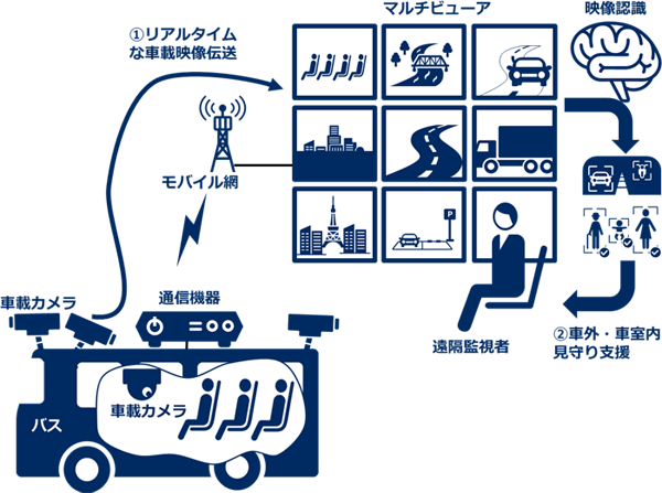 重要な映像部分の品質を維持しつつ送信データ量を激減させるAI「学習型メディア送信制御技術」をNECが開発　自動運転にも応用