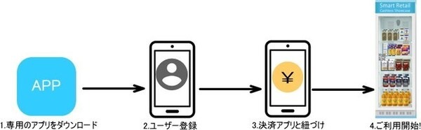 AI搭載型無人販売機「スマリテ」珍しい生鮮食材や加工食品も販売する実証実験　食糧品をとってアプリでキャッシュレス決済