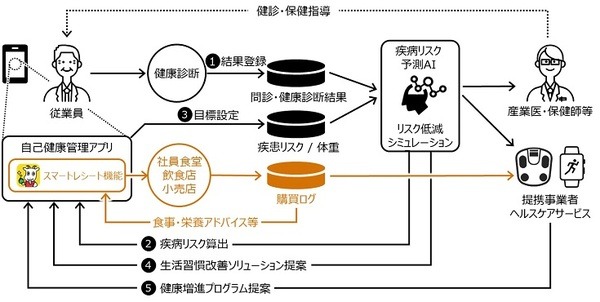 東芝、社員食堂への「スマートレシート」導入を開始　食堂での購買データと健康診断データを組合せたAIヘルスケアを実証へ