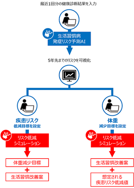 東芝、社員食堂への「スマートレシート」導入を開始　食堂での購買データと健康診断データを組合せたAIヘルスケアを実証へ