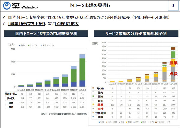 【速報】NTT東日本がドローンの新会社を設立　オプティム/ワールドリンクと　2025年にはドローン市場が4倍超に　まずは農業分野から