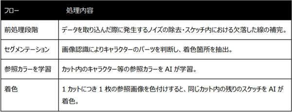 シナモンAI アニメ業界のDX推進に向けて「アニメ自動着色AI」を発表 ギークピクチュアズに提供