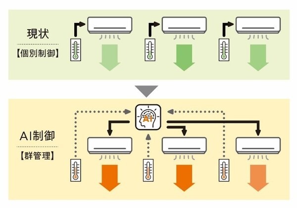 オフィスの空調をAIで制御 温度ムラの解消と約5割の消費エネルギー削減効果を確認 実証実験を東京建物らが実施