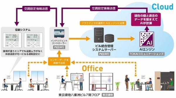 オフィスの空調をAIで制御 温度ムラの解消と約5割の消費エネルギー削減効果を確認 実証実験を東京建物らが実施