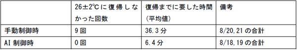 オフィスの空調をAIで制御 温度ムラの解消と約5割の消費エネルギー削減効果を確認 実証実験を東京建物らが実施