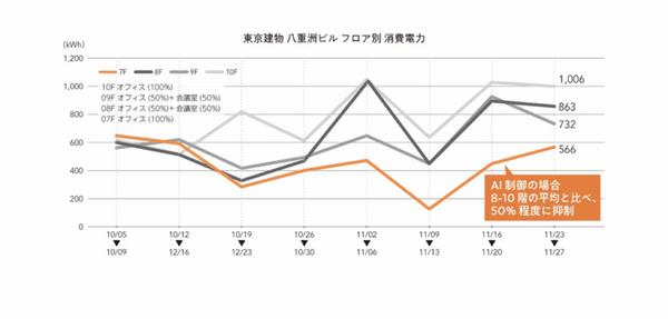 オフィスの空調をAIで制御 温度ムラの解消と約5割の消費エネルギー削減効果を確認 実証実験を東京建物らが実施