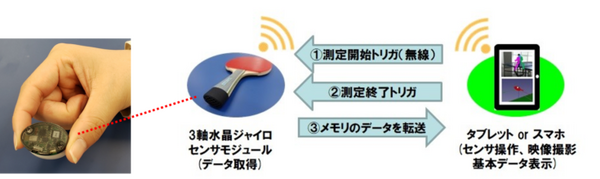 卓球選手のスイングやボール軌道を見える化、技術向上を目指す　京セラ開発の3軸水晶ジャイロ活用、琉球アスティーダが実証
