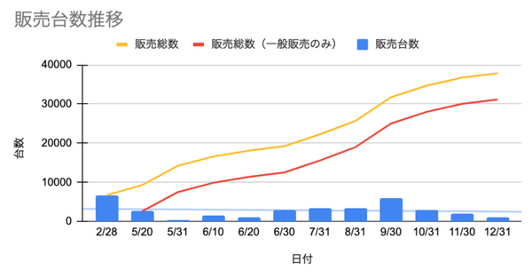 スマートホームカメラ「ATOM Cam」の販売数が約4万台に達したことを発表　自宅、お寺、ドラッグストアと幅広い分野で活用
