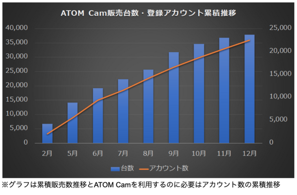 スマートホームカメラ「ATOM Cam」の販売数が約4万台に達したことを発表　自宅、お寺、ドラッグストアと幅広い分野で活用