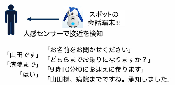 AIに「病院まで送って」と頼むだけで迎えに来る「音声でロボットタクシーを呼ぶ」社会実験の開始へ　高齢者のニーズに応え