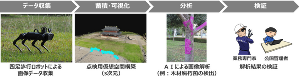 NTTコムウェア 四足歩行ロボットやAI画像解析技術など活用して平城宮跡歴史公園の管理業務をスマート化