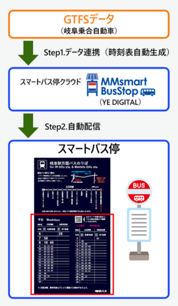 岐阜県「長良川国際会議場前」でスマートバス停の運用開始 ソーラーパネルを搭載し、時刻に合わせ直近の便の時刻を拡大表示