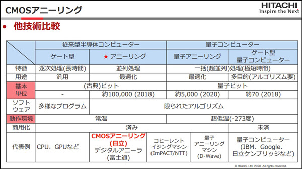 日立の次世代技術「CMOSアニーリング」実用化へ(1)　量子コンピュータを疑似的に再現　アニーリングと組合せ最適化とは【入門編】