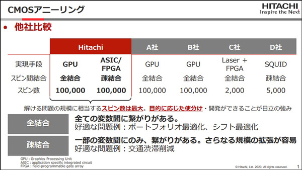 日立の次世代技術「CMOSアニーリング」実用化へ(1)　量子コンピュータを疑似的に再現　アニーリングと組合せ最適化とは【入門編】