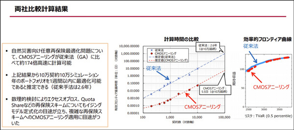 日立の次世代技術「CMOSアニーリング」実用化へ(2) 3年かかる計算をわずか1週間で！「勤務シフト作成」では余剰を8割も削減、100倍高速【事例編】