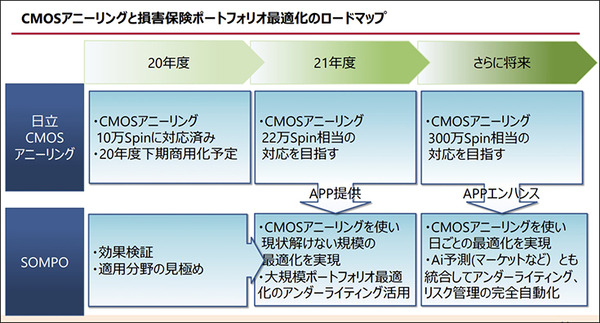 日立の次世代技術「CMOSアニーリング」実用化へ(2) 3年かかる計算をわずか1週間で！「勤務シフト作成」では余剰を8割も削減、100倍高速【事例編】