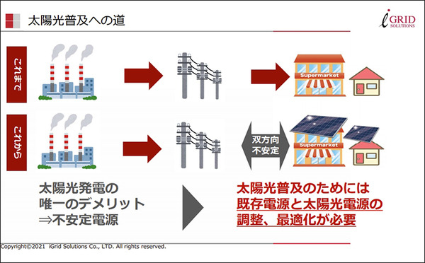 太陽光発電/エネルギー業界の動向と今　アイ・グリッドが「仮想発電所 デジタル推進プロジェクト」と「スマ電CO2ゼロ」を発表