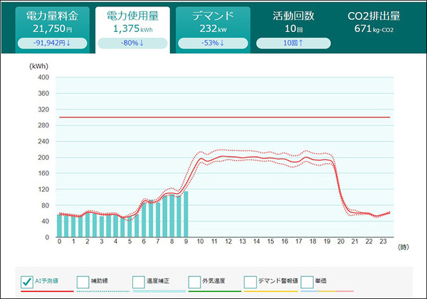 太陽光発電/エネルギー業界の動向と今　アイ・グリッドが「仮想発電所 デジタル推進プロジェクト」と「スマ電CO2ゼロ」を発表