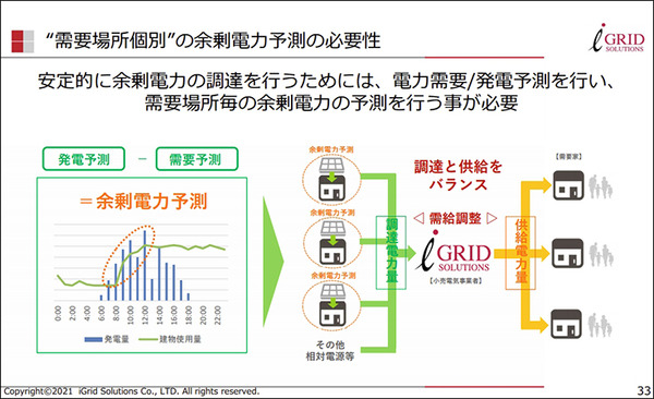 太陽光発電/エネルギー業界の動向と今　アイ・グリッドが「仮想発電所 デジタル推進プロジェクト」と「スマ電CO2ゼロ」を発表