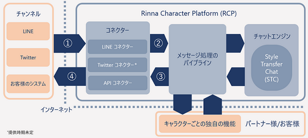 「りんな」企業向けAIチャットボット開発プラットフォーム新製品　少量データから口調を学習できる新技術
