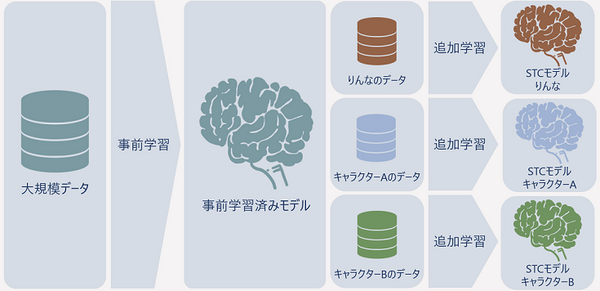 「りんな」企業向けAIチャットボット開発プラットフォーム新製品　少量データから口調を学習できる新技術