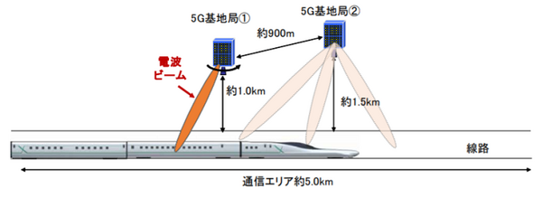 【国内最高速度】ドコモとJR東日本、時速360kmで走行する新幹線試験車両「ALFA-X」で5G通信に成功【動画あり】