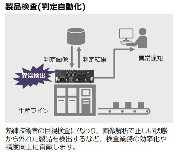 日立の制御システムとインテルのAIテクノロジーが融合した制御エッジコンピュータ「CE50-10A」販売開始