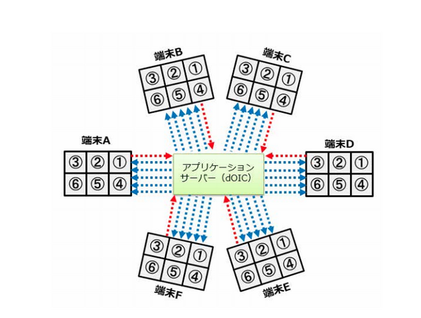 NTTドコモとコクヨが5Gオフィスソリューションの実証実験を開始　ミリ波帯対応「Xperia PRO」を活用、メンバーの一体感を実現