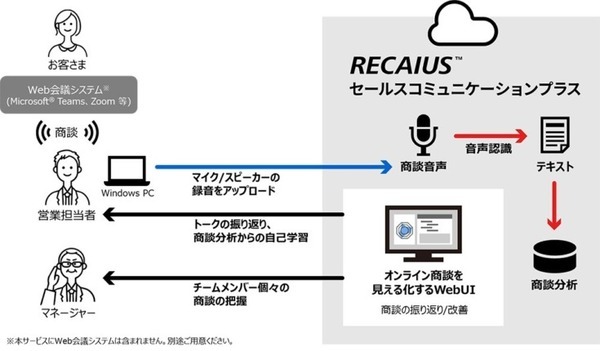 東芝DSがオンライン商談を見える化する「RECAIUS セールスコミュニケーションプラス」を販売開始